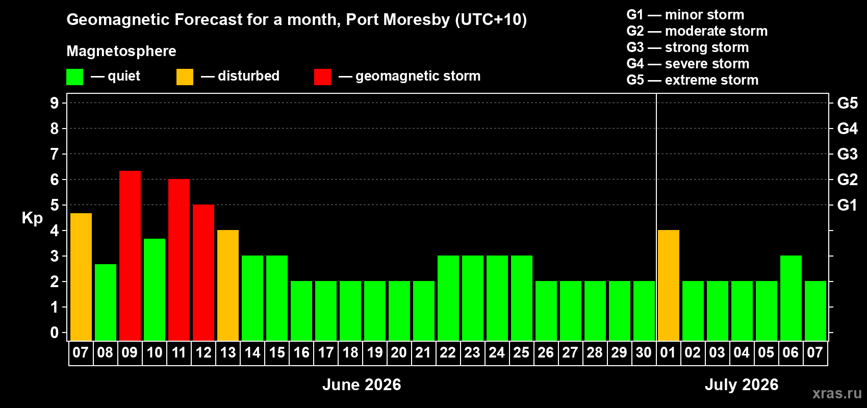 Forecast of the daily maximal value of geomagnetic index Kp for <b>1 month</b> (31 days) <b>from Jun 07, 2026 to Jul 07, 2026</b>