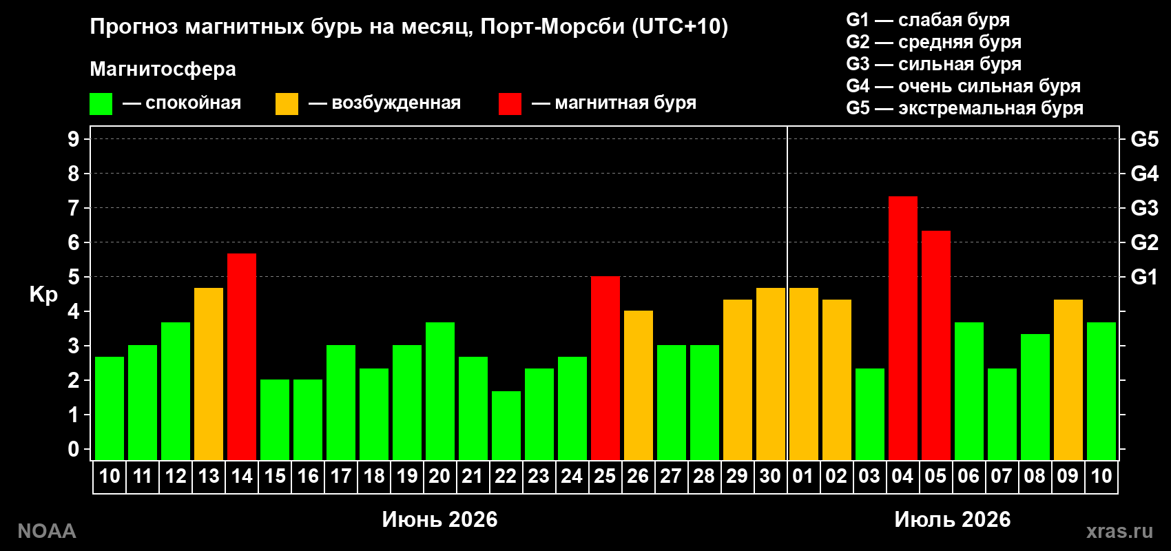 Прогноз геомагнитного индекса Kp на следующий месяц