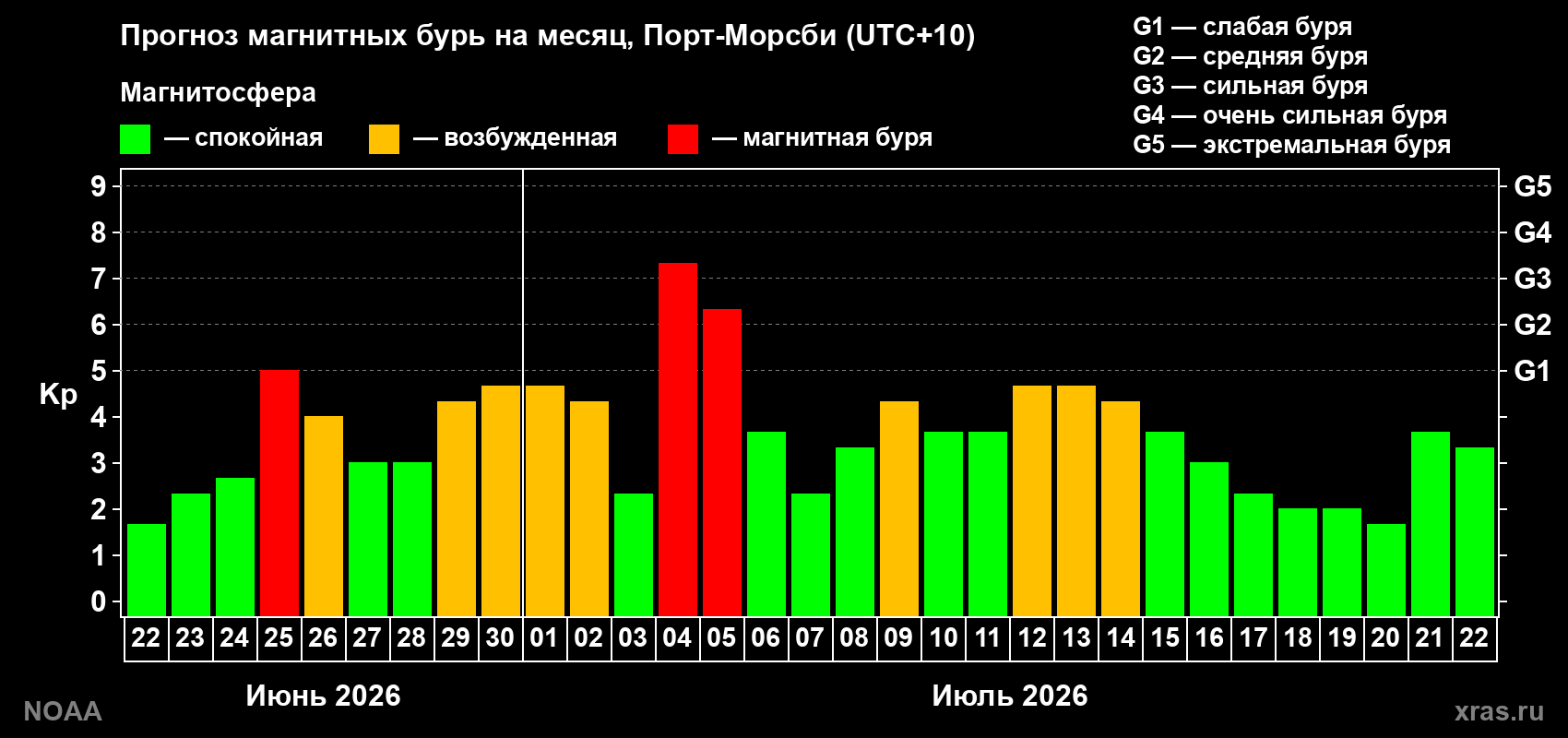Прогноз геомагнитного индекса Kp на следующий месяц