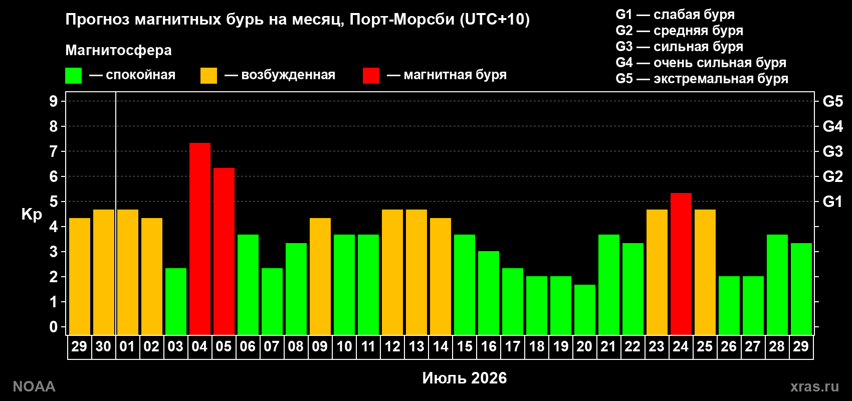 Прогноз геомагнитного индекса Kp на следующий месяц