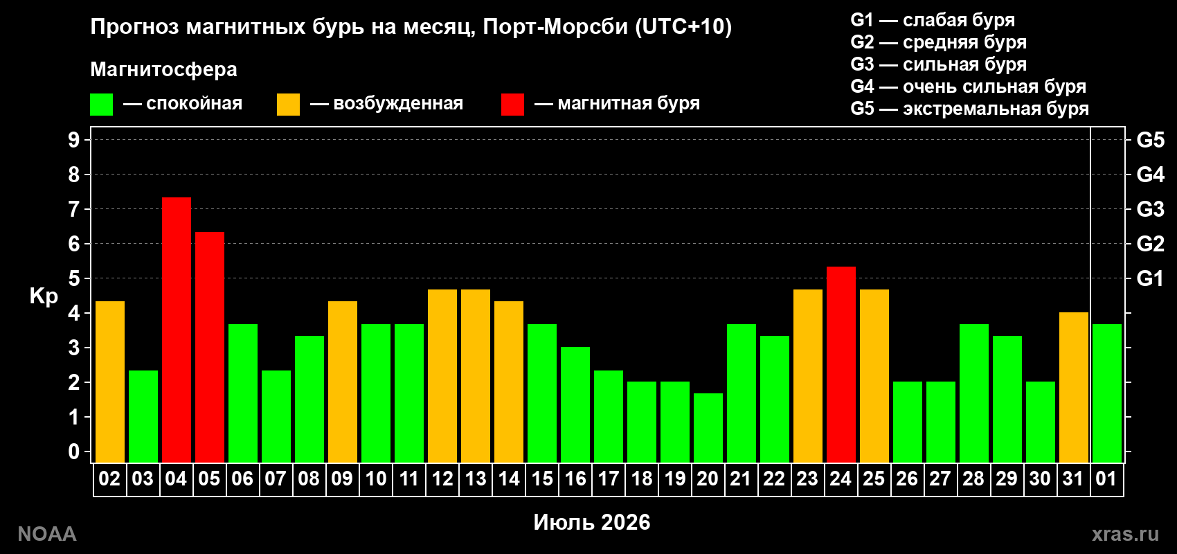 Прогноз геомагнитного индекса Kp на следующий месяц