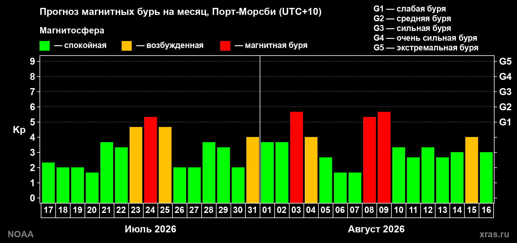 Прогноз геомагнитного индекса Kp на следующий месяц
