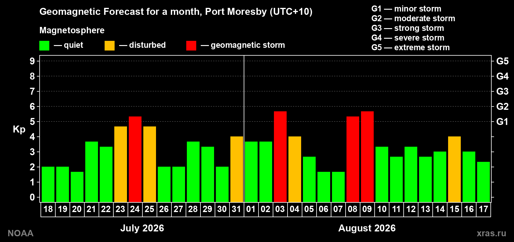 Geomagnetic index Kp forecast for the next month
