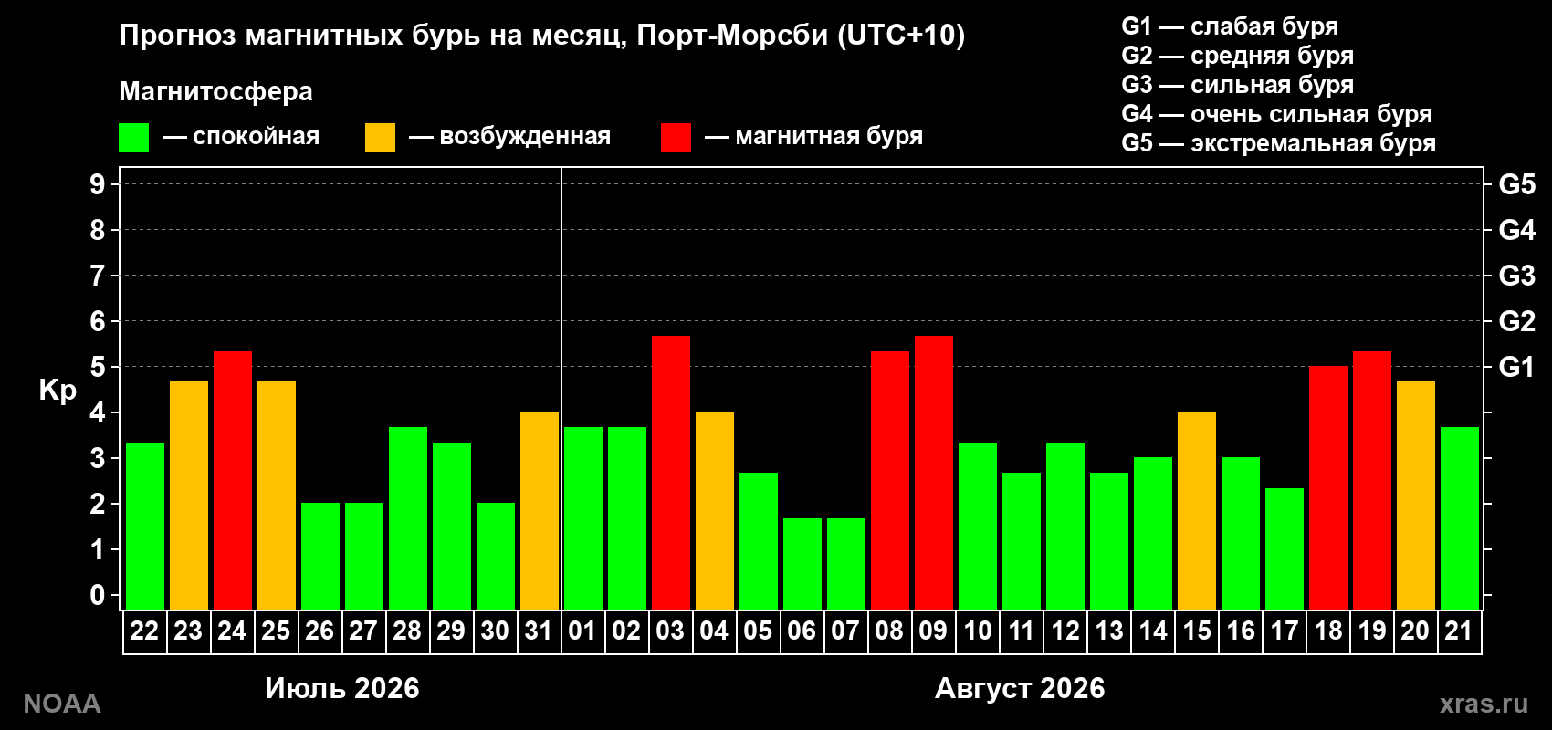 Прогноз геомагнитного индекса Kp на следующий месяц