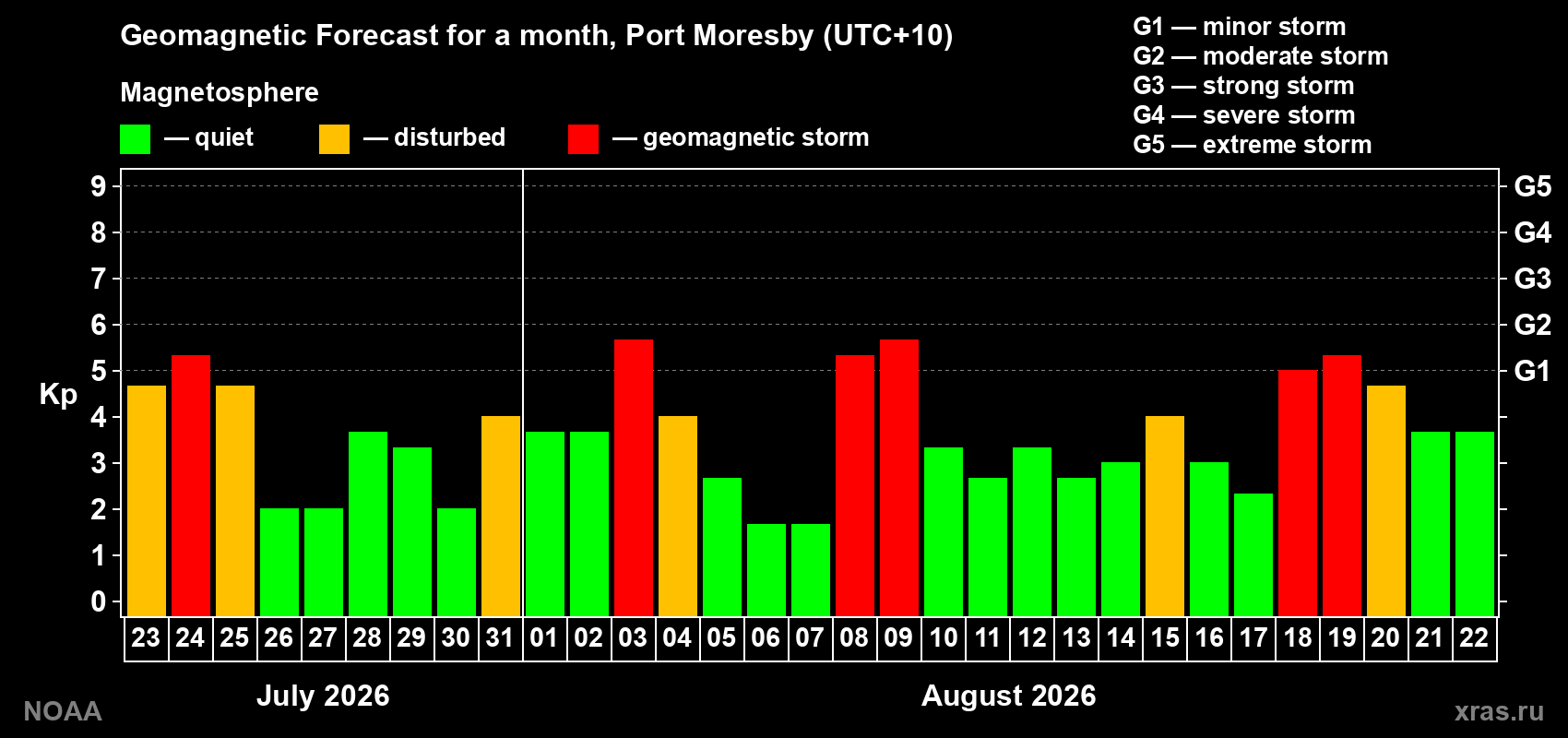 Geomagnetic index Kp forecast for the next month