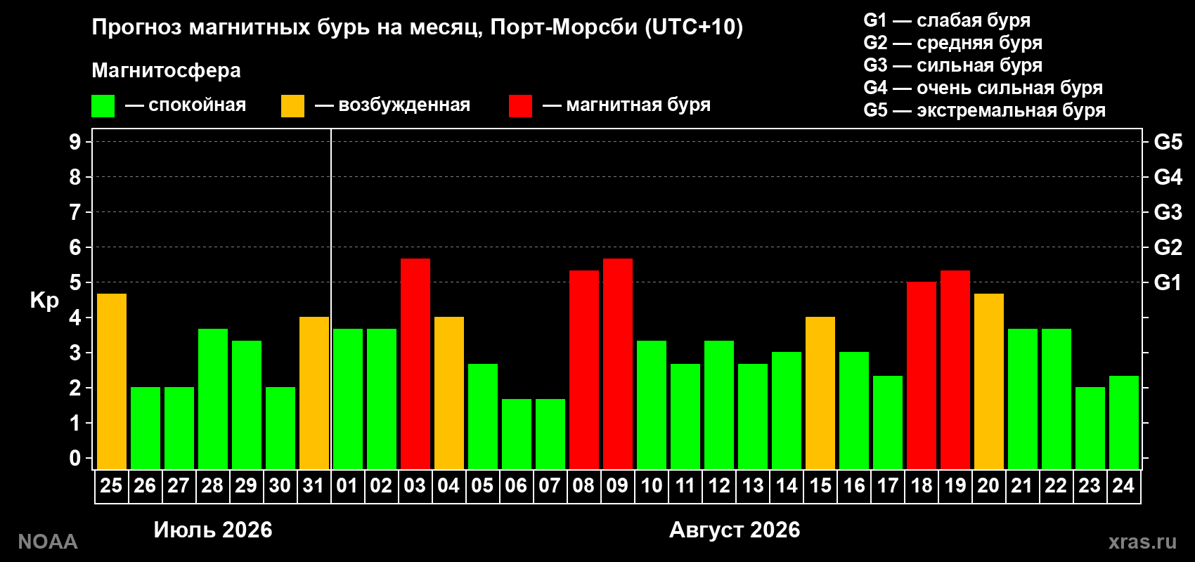 Прогноз геомагнитного индекса Kp на следующий месяц