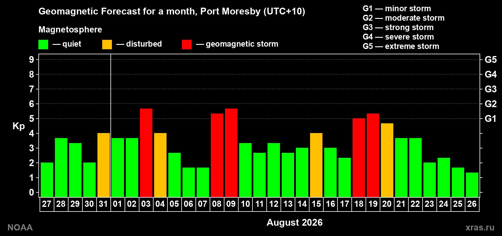 Geomagnetic index Kp forecast for the next month