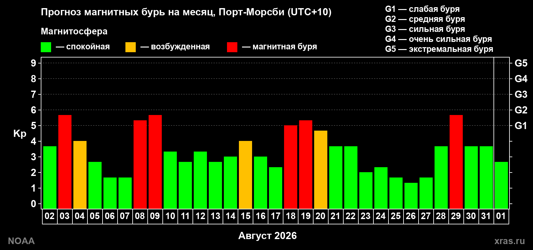 Прогноз геомагнитного индекса Kp на следующий месяц