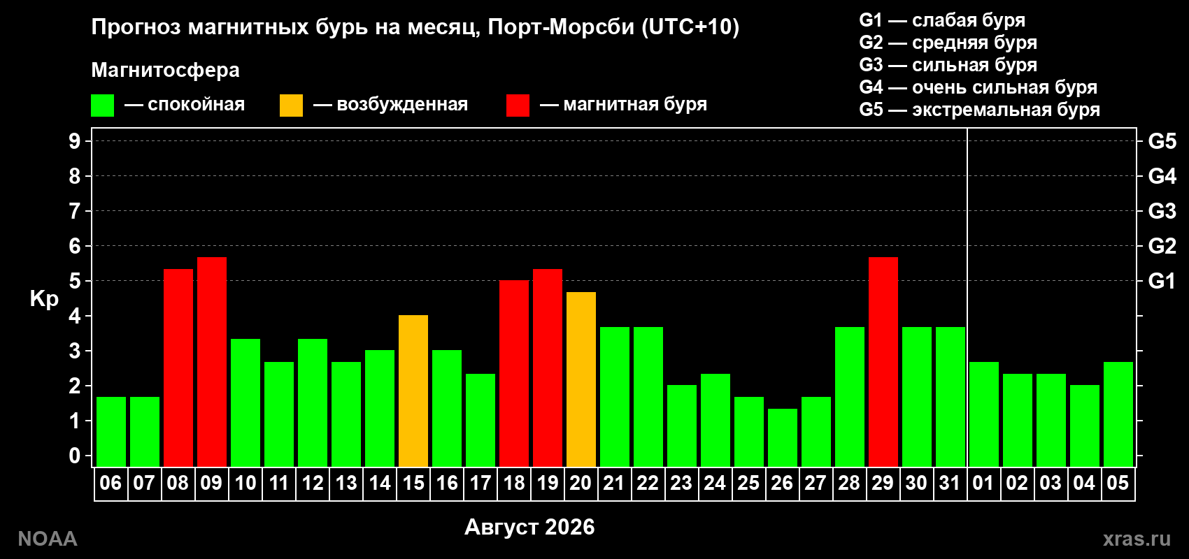Прогноз геомагнитного индекса Kp на следующий месяц