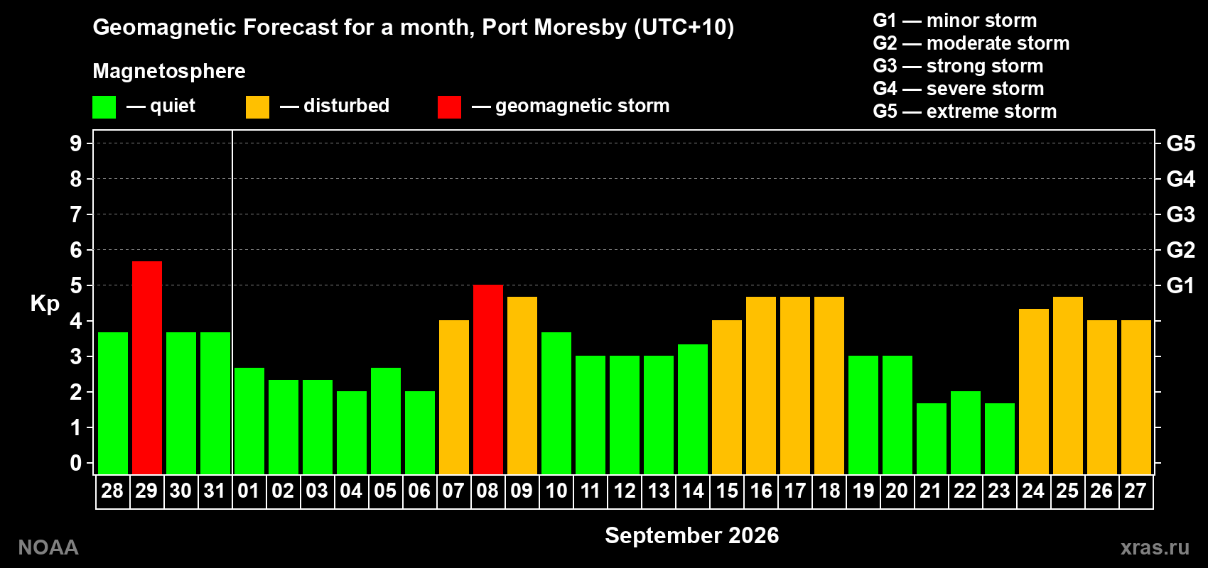 Geomagnetic index Kp forecast for the next month