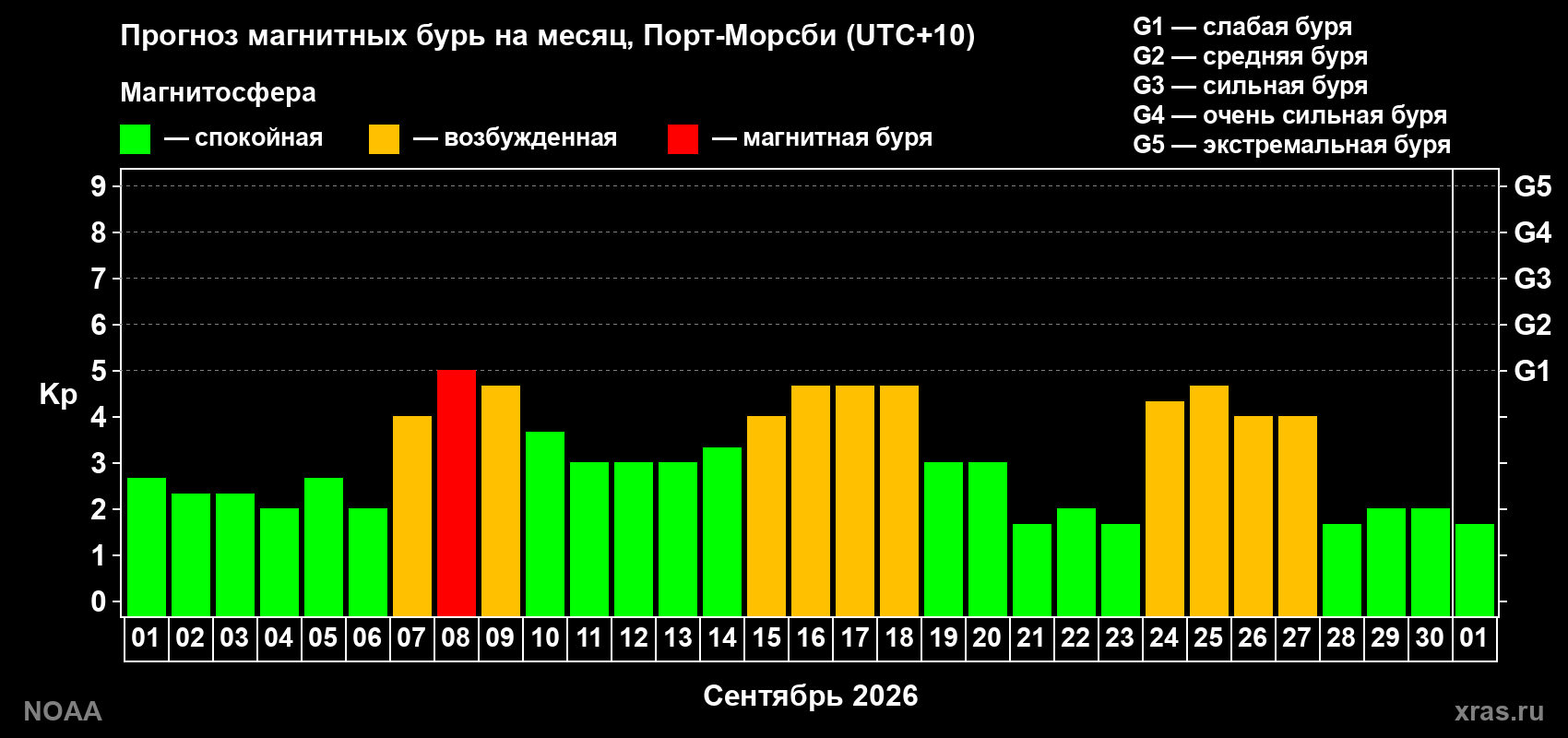 Прогноз геомагнитного индекса Kp на следующий месяц