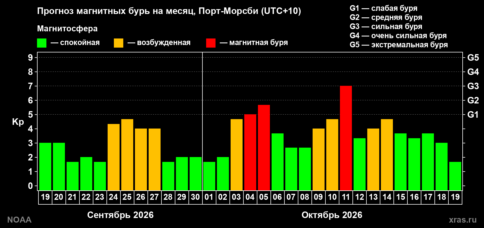 Прогноз геомагнитного индекса Kp на следующий месяц