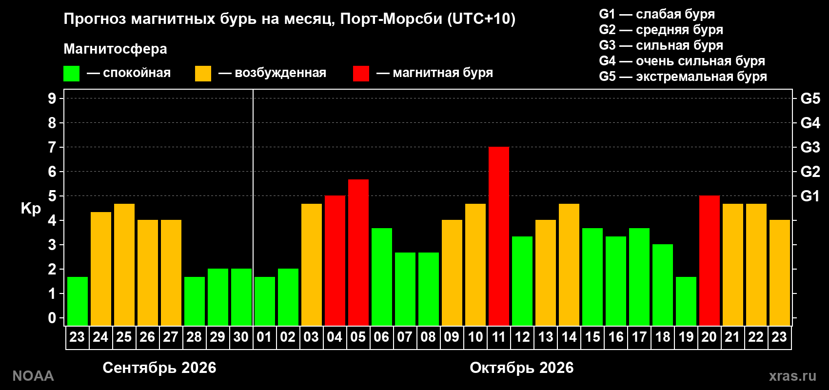 Прогноз геомагнитного индекса Kp на следующий месяц