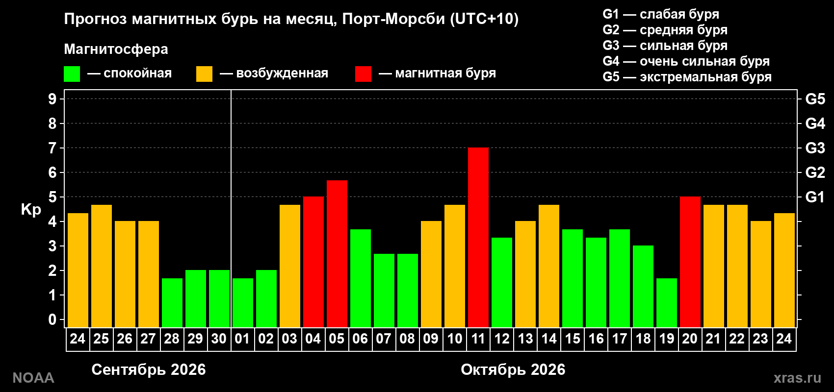 Прогноз геомагнитного индекса Kp на следующий месяц