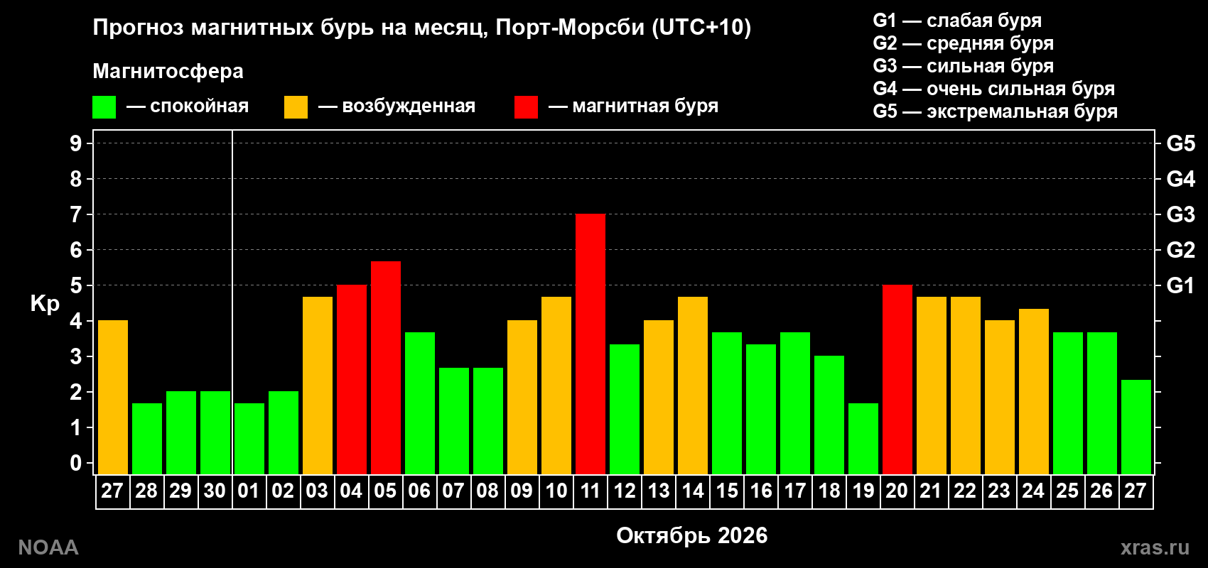 Прогноз геомагнитного индекса Kp на следующий месяц