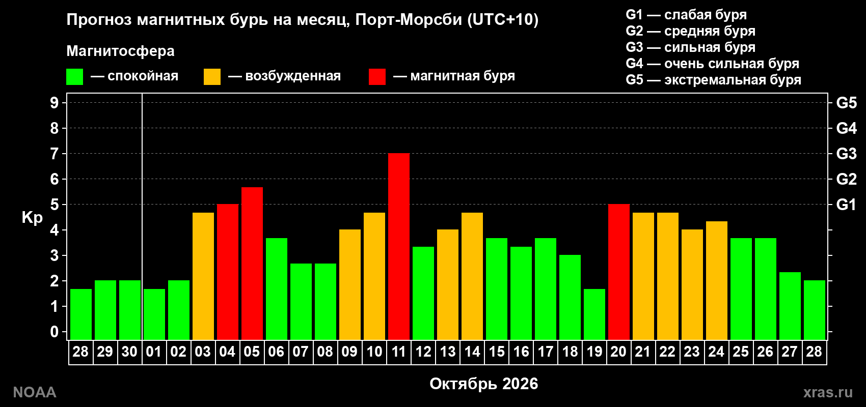 Прогноз геомагнитного индекса Kp на следующий месяц