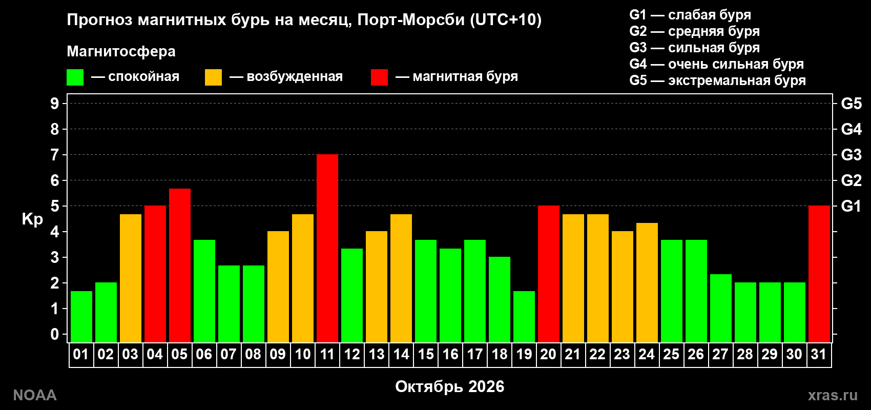 Прогноз геомагнитного индекса Kp на следующий месяц