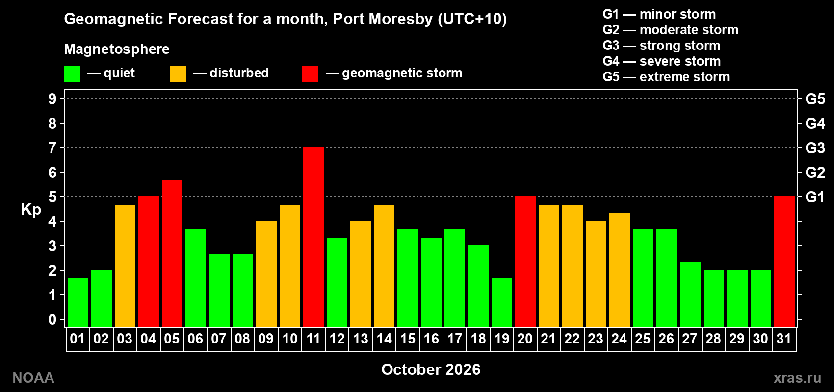 Geomagnetic index Kp forecast for the next month