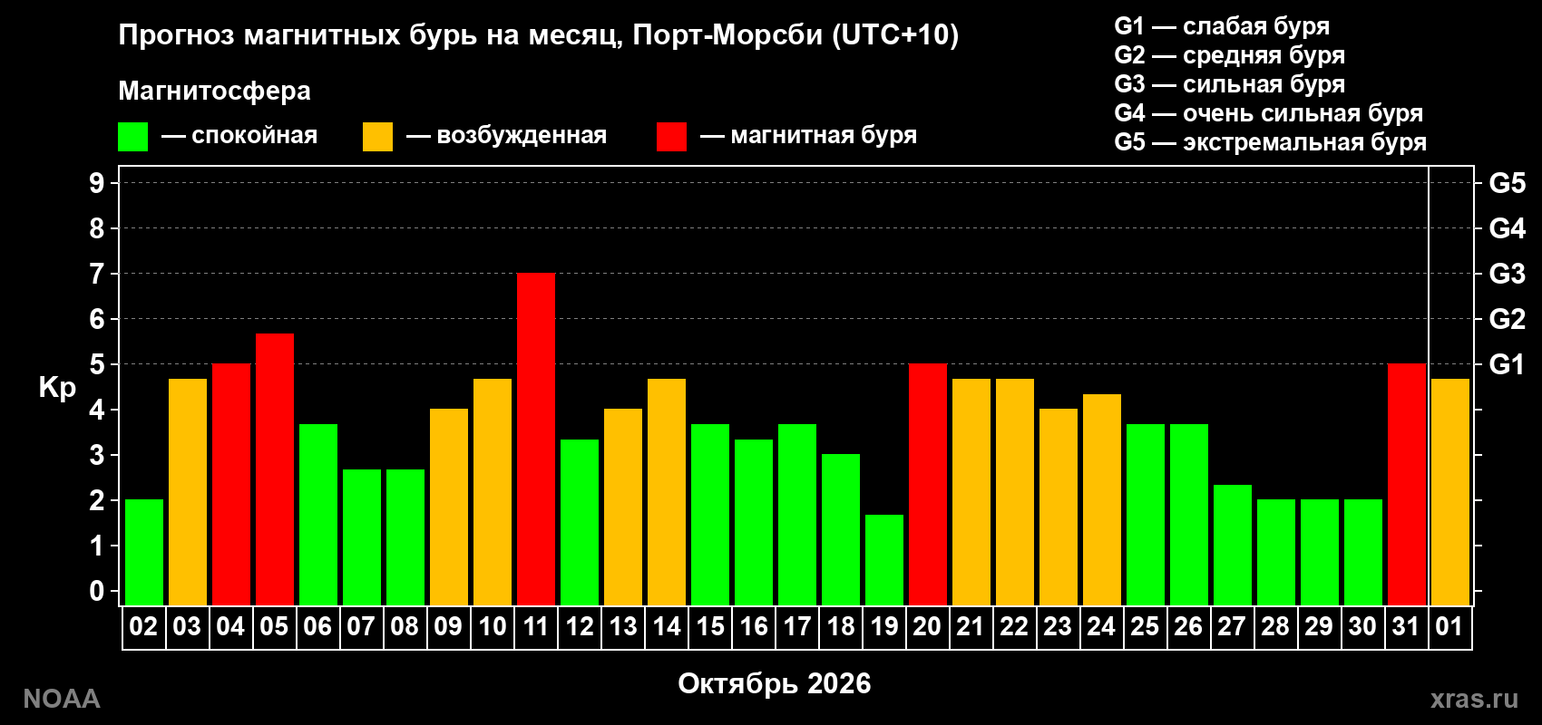 Прогноз геомагнитного индекса Kp на следующий месяц
