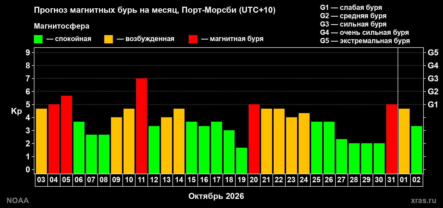 Прогноз геомагнитного индекса Kp на следующий месяц