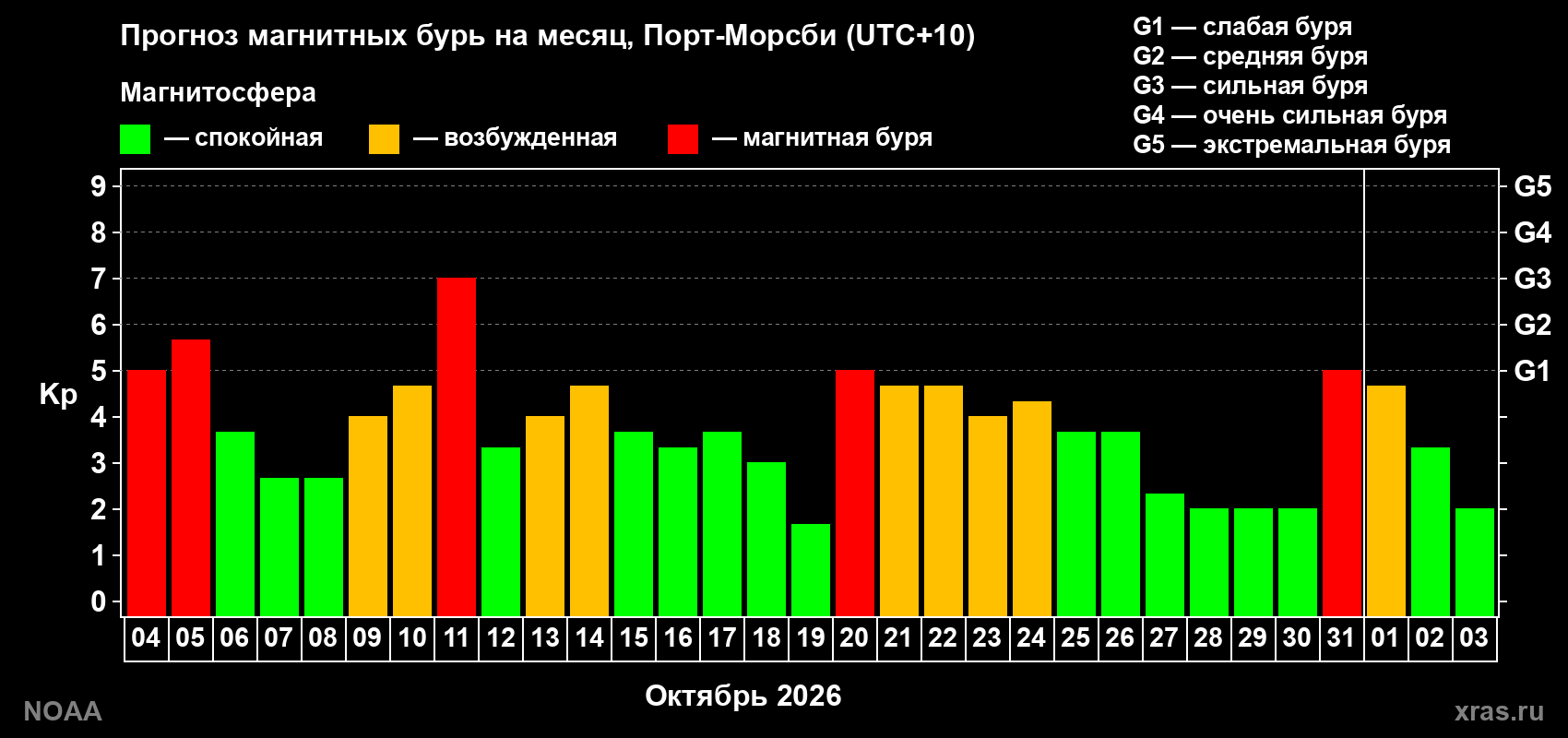 Прогноз геомагнитного индекса Kp на следующий месяц