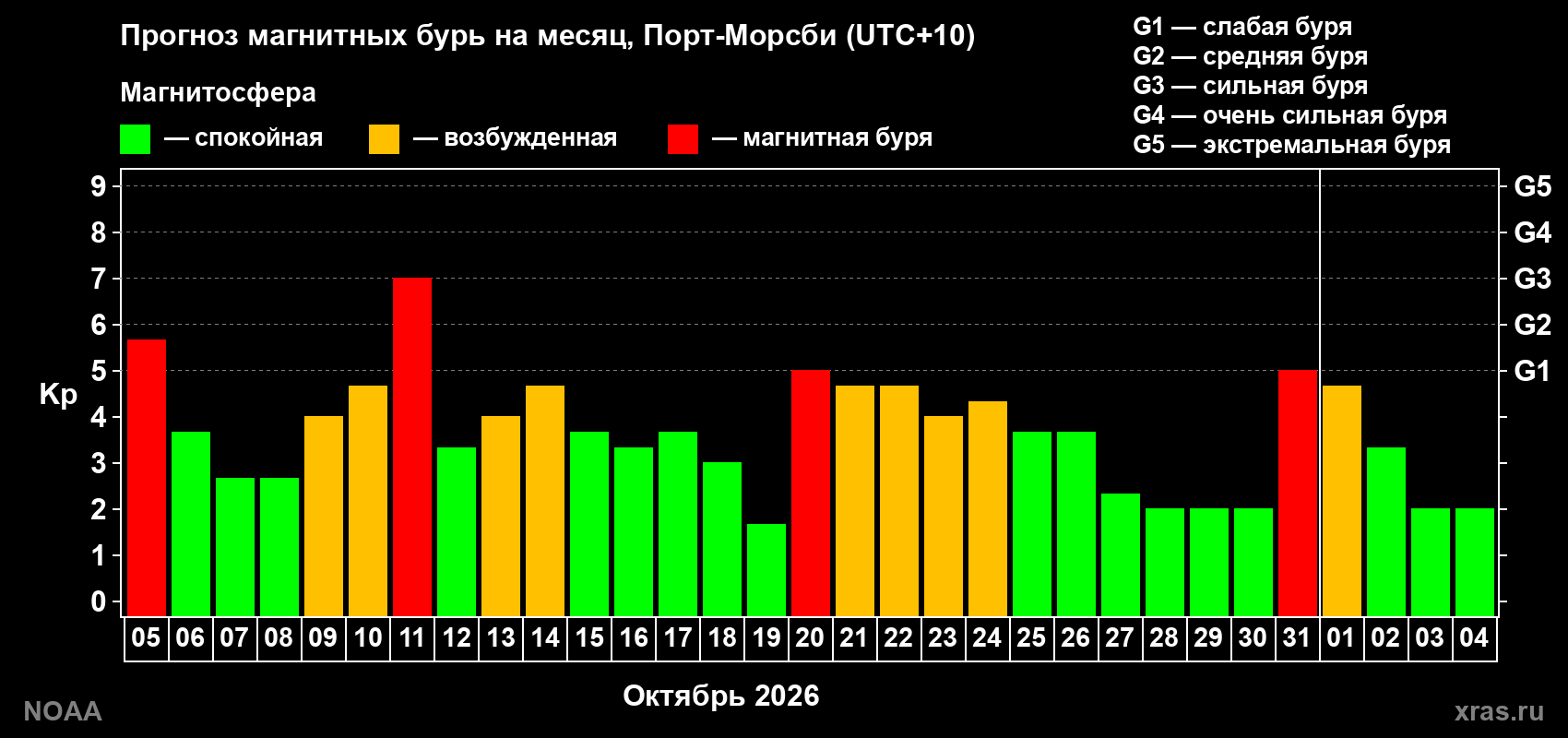 Прогноз геомагнитного индекса Kp на следующий месяц