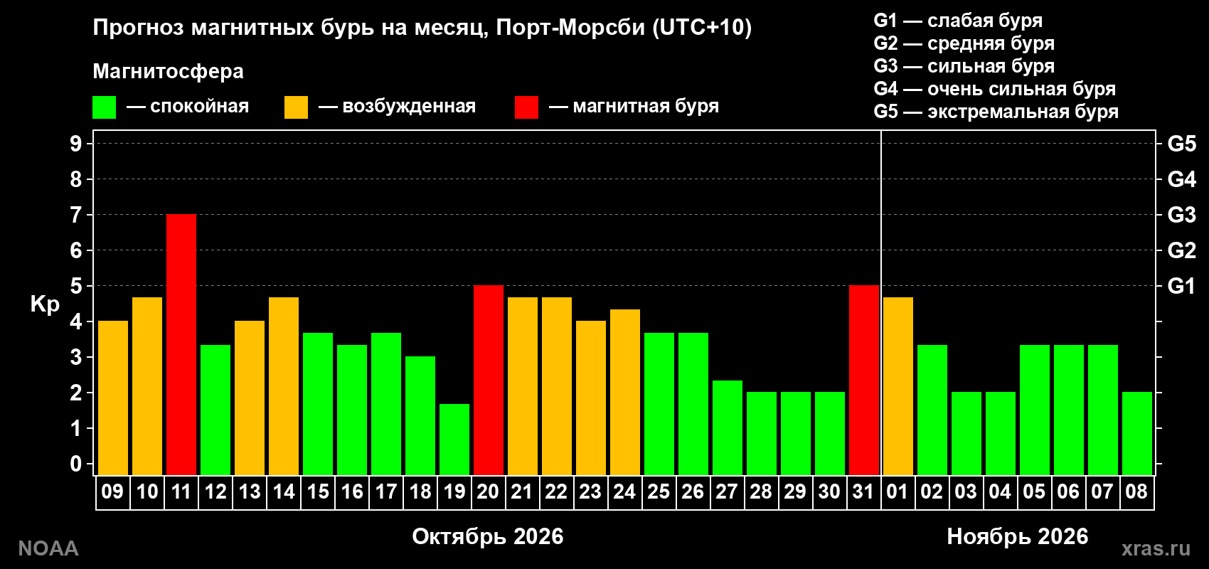 Прогноз геомагнитного индекса Kp на следующий месяц