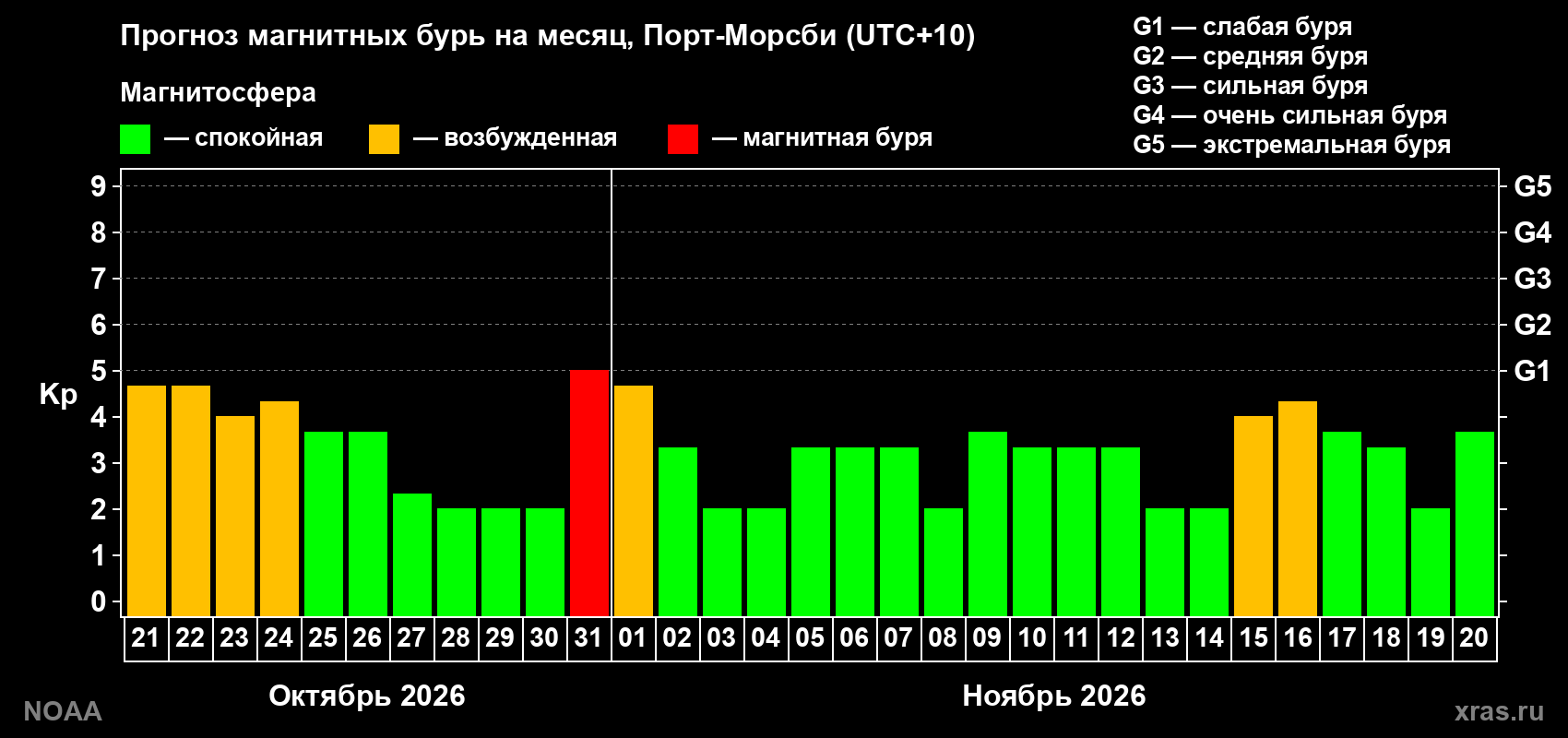 Прогноз геомагнитного индекса Kp на следующий месяц