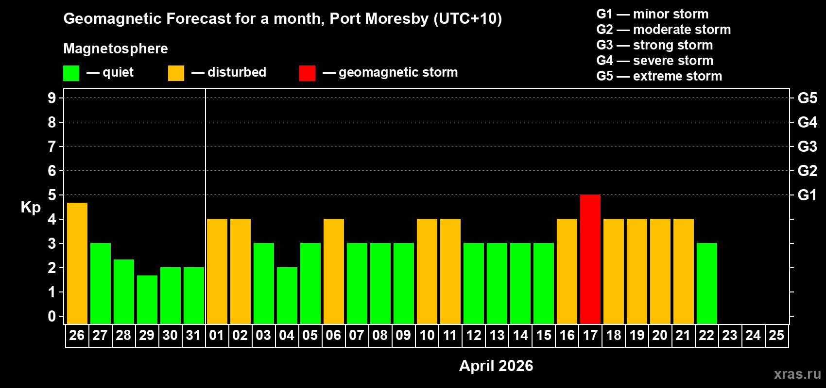 Forecast of the daily maximal value of geomagnetic index&nbsp;Kp for <b>1 month</b> (31 days) <b></b>