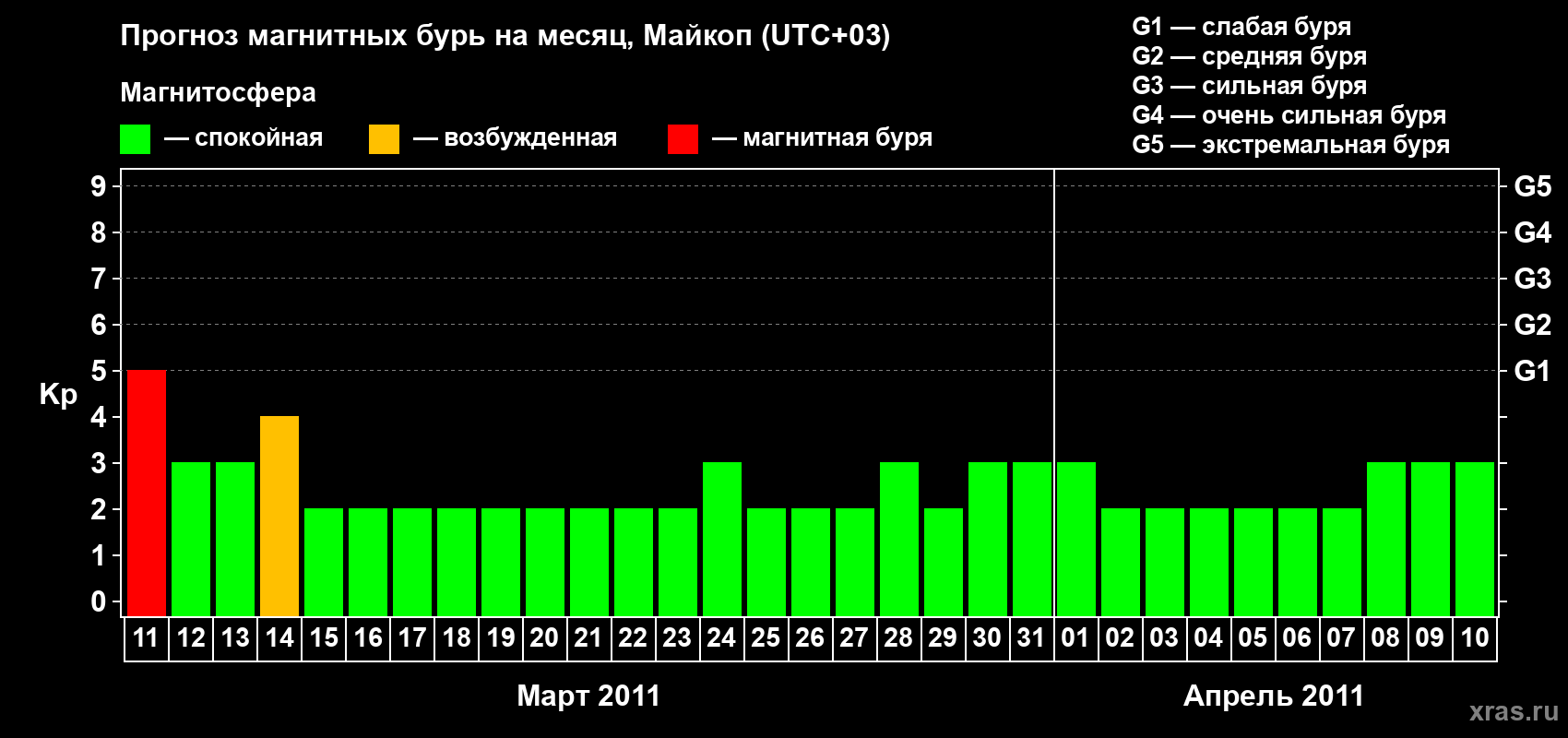 Прогноз максимального суточного геомагнитного индекса Kp на <b>1 месяц</b> (31 день) <b>с 11 марта по 10 апреля 2011 г</b>