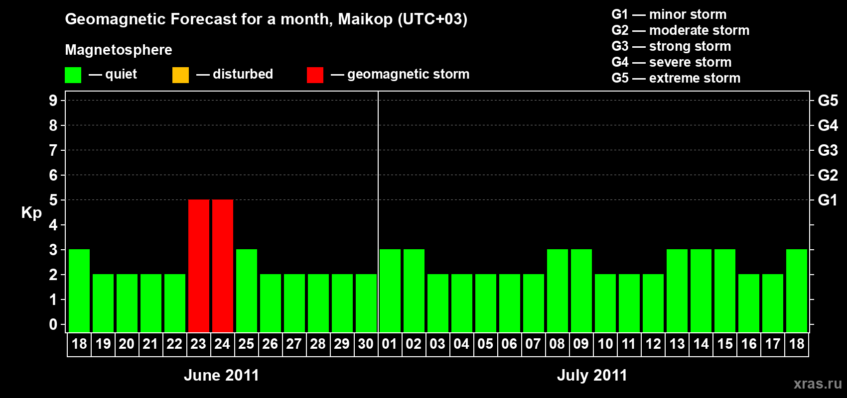 Forecast of the daily maximal value of geomagnetic index Kp for <b>1 month</b> (31 days) <b>from Jun 18, 2011 to Jul 18, 2011</b>