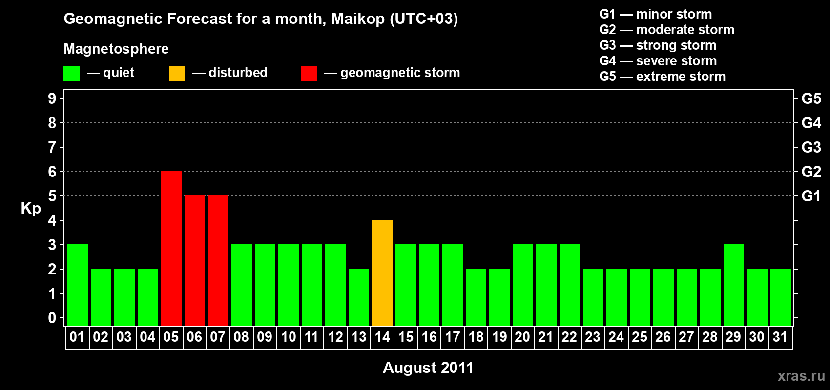 Forecast of the daily maximal value of geomagnetic index Kp for <b>1 month</b> (31 days) <b>from Aug 01, 2011 to Aug 31, 2011</b>