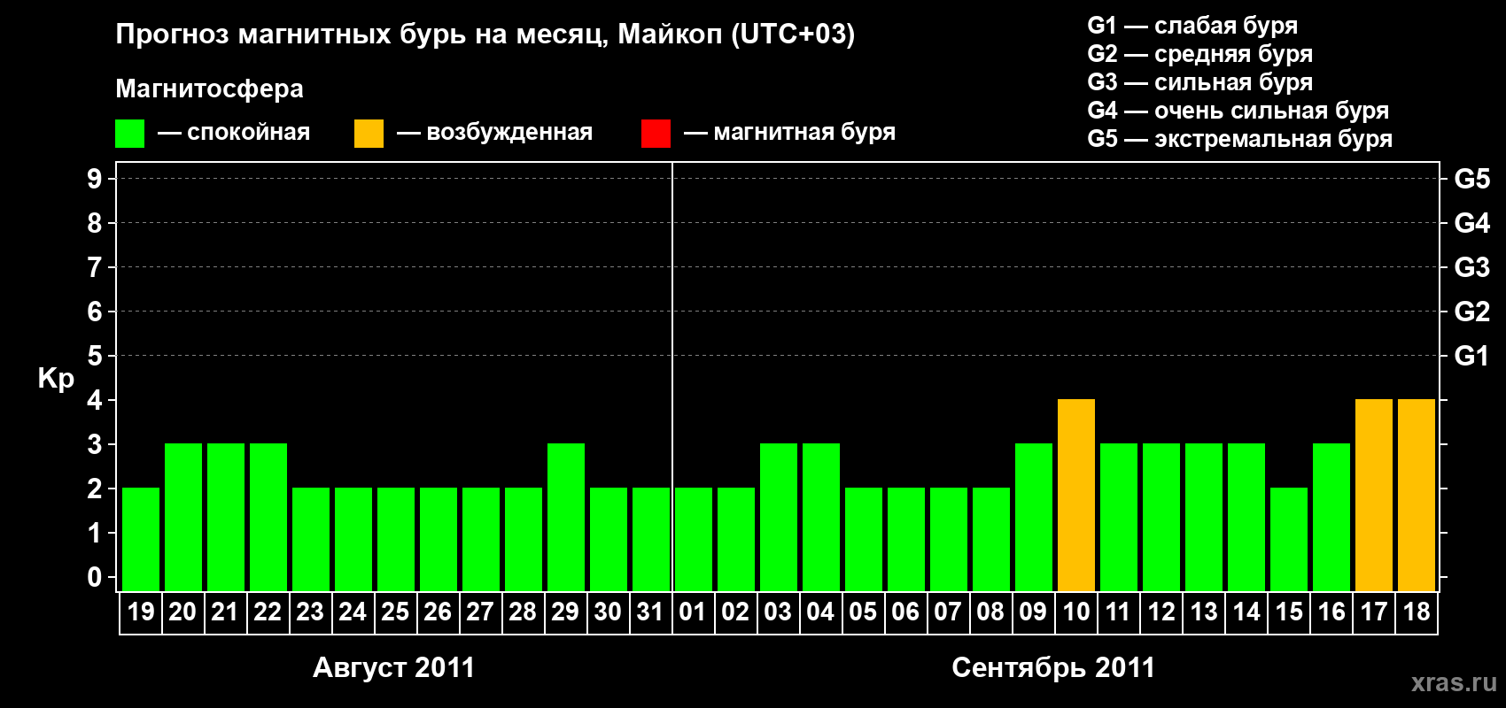 Прогноз максимального суточного геомагнитного индекса Kp на <b>1 месяц</b> (31 день) <b>с 19 августа по 18 сентября 2011 г</b>
