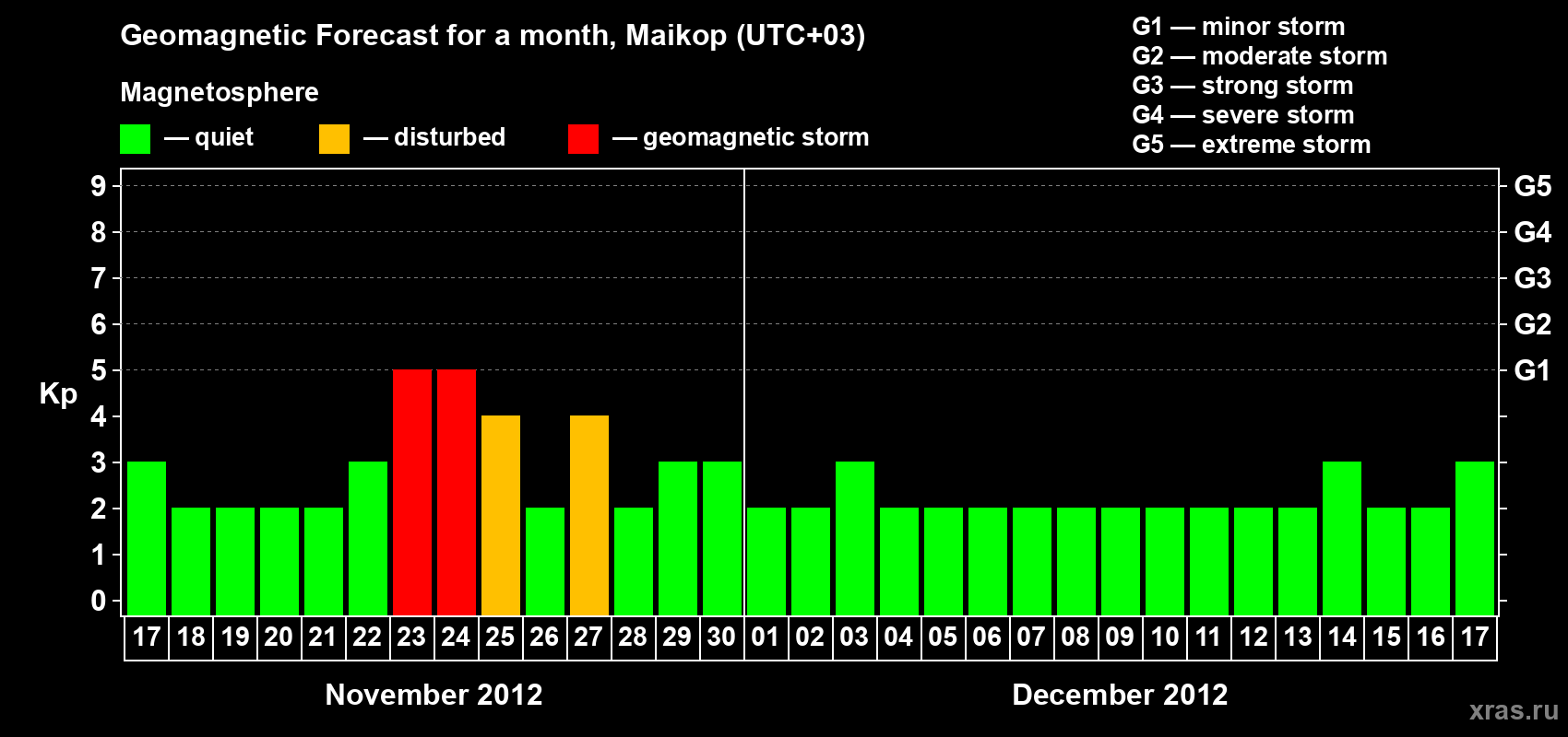 Forecast of the daily maximal value of geomagnetic index Kp for <b>1 month</b> (31 days) <b>from Nov 17, 2012 to Dec 17, 2012</b>