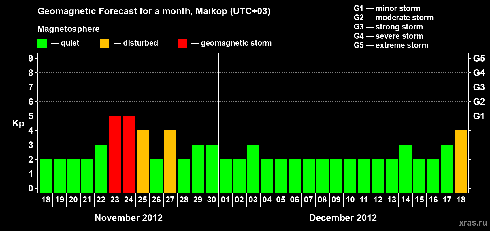 Forecast of the daily maximal value of geomagnetic index Kp for <b>1 month</b> (31 days) <b>from Nov 18, 2012 to Dec 18, 2012</b>
