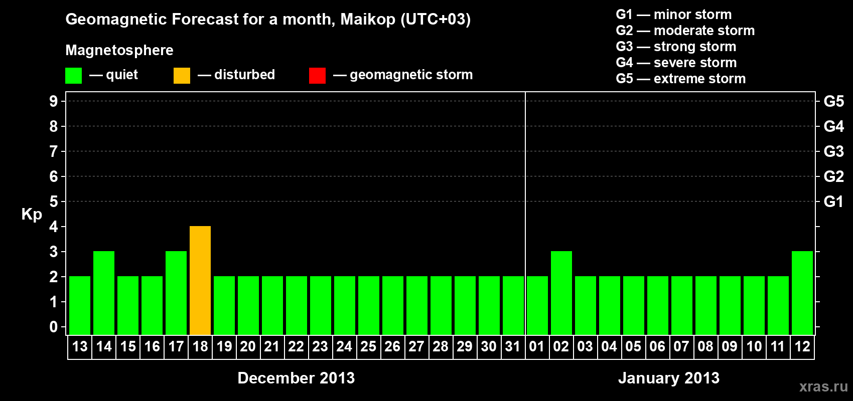 Forecast of the daily maximal value of geomagnetic index Kp for <b>1 month</b> (31 days) <b>from Dec 13, 2012 to Jan 12, 2013</b>