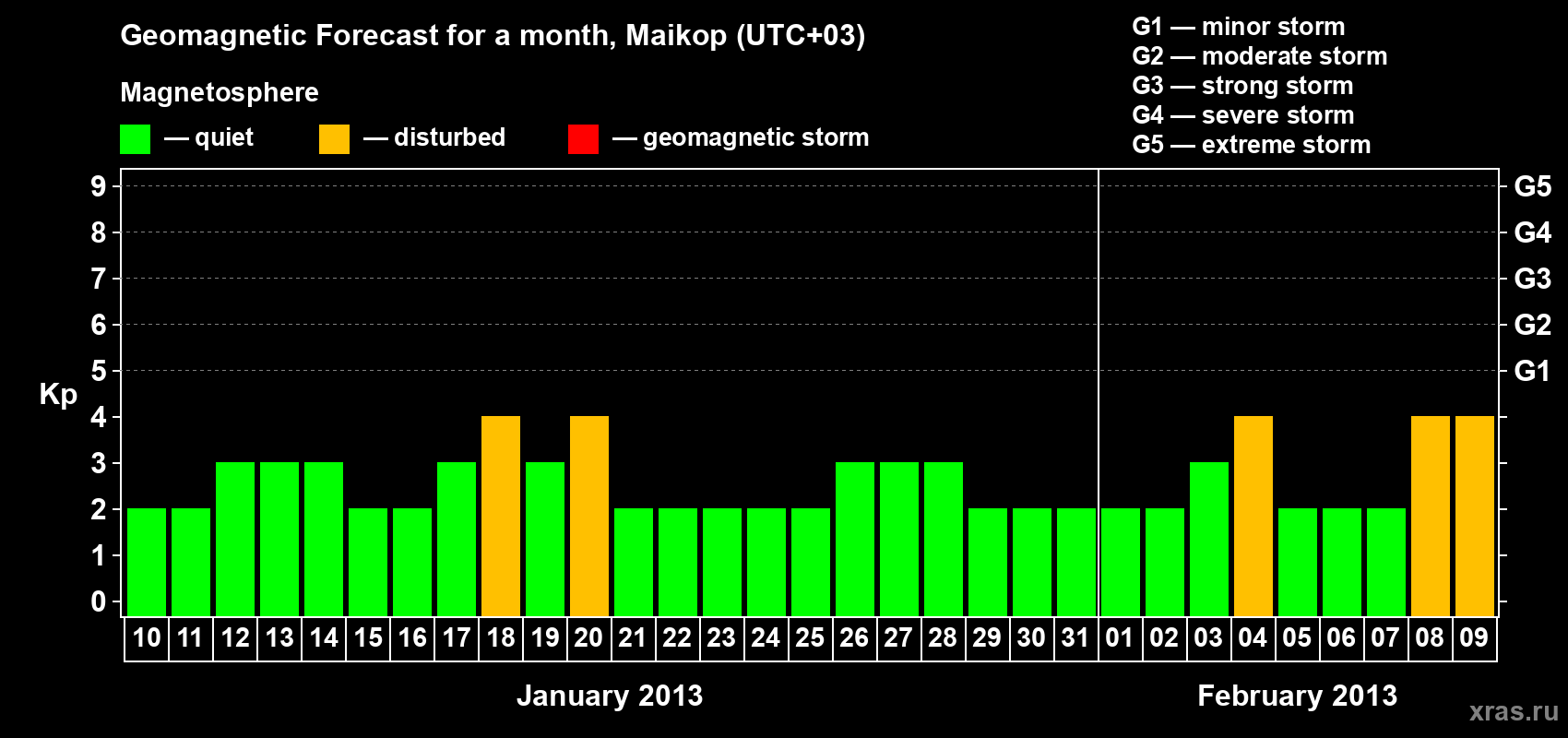 Forecast of the daily maximal value of geomagnetic index Kp for <b>1 month</b> (31 days) <b>from Jan 10, 2013 to Feb 09, 2013</b>