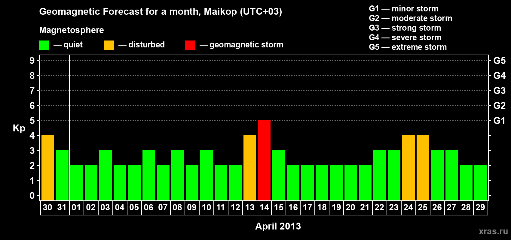 Forecast of the daily maximal value of geomagnetic index Kp for <b>1 month</b> (31 days) <b>from Mar 30, 2013 to Apr 29, 2013</b>
