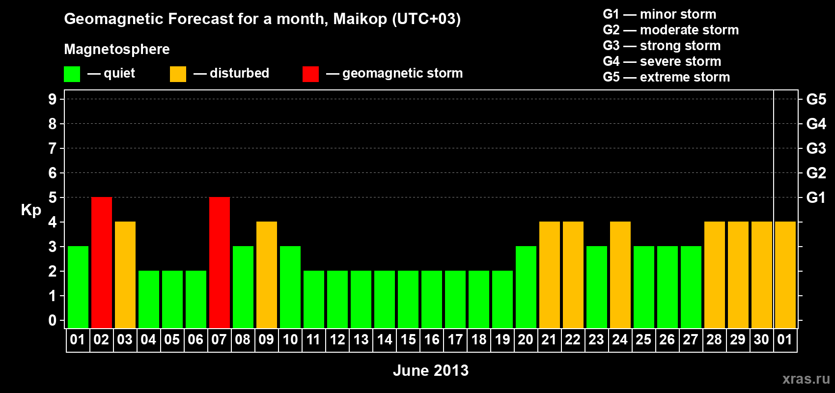 Forecast of the daily maximal value of geomagnetic index Kp for <b>1 month</b> (31 days) <b>from Jun 01, 2013 to Jul 01, 2013</b>