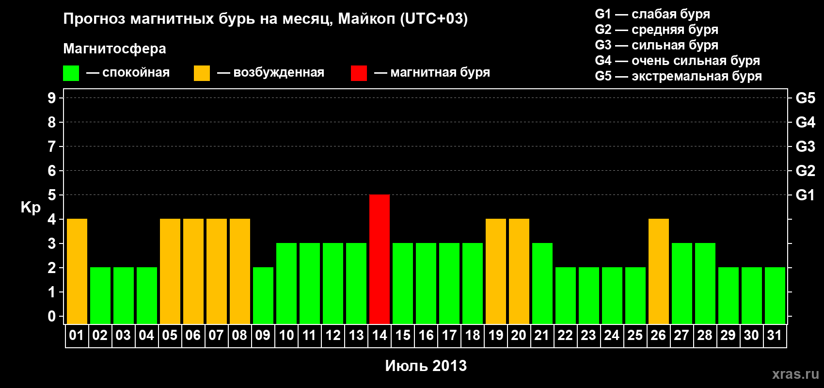 Прогноз максимального суточного геомагнитного индекса Kp на <b>1 месяц</b> (31 день) <b>с 01 июля по 31 июля 2013 г</b>