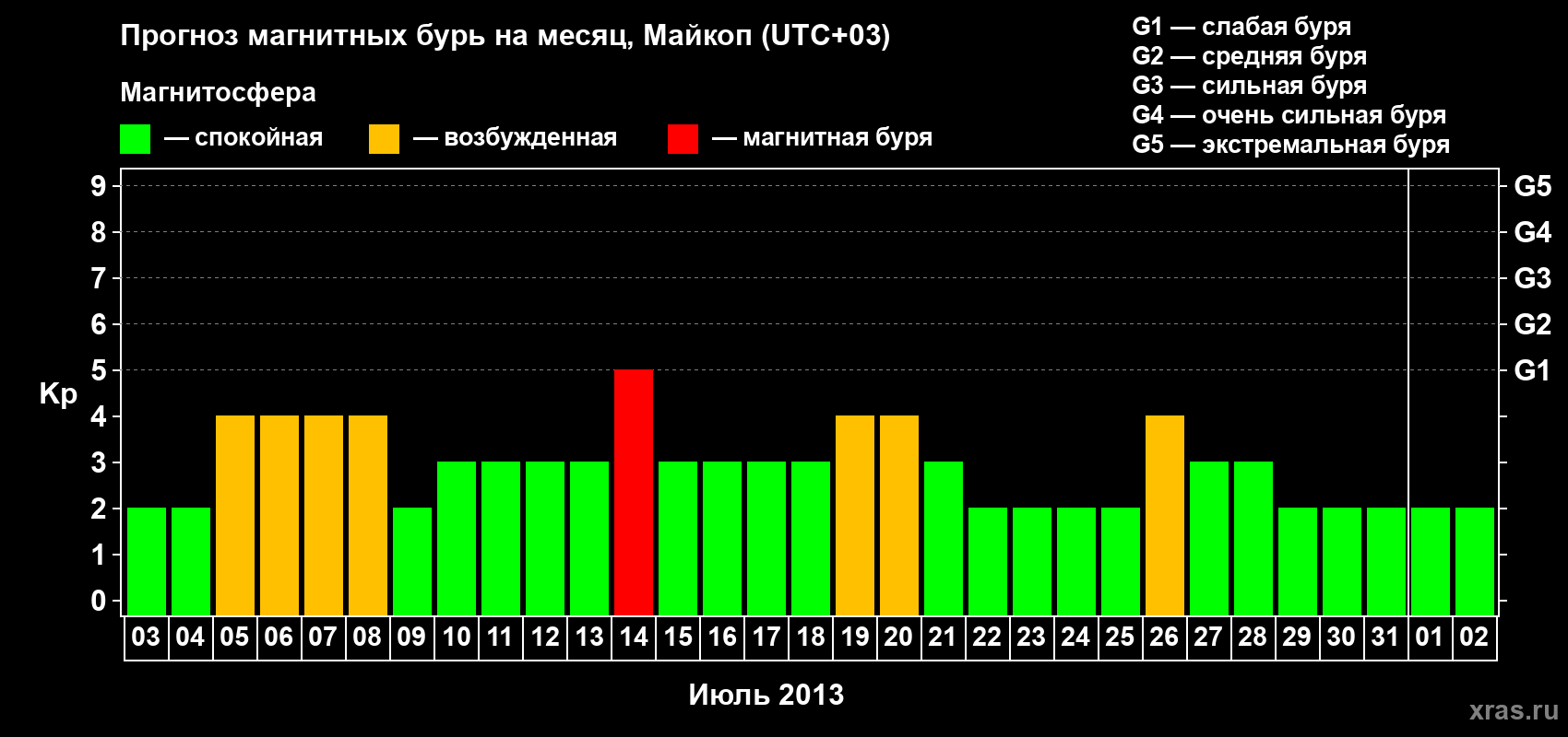 Прогноз максимального суточного геомагнитного индекса Kp на <b>1 месяц</b> (31 день) <b>с 03 июля по 02 августа 2013 г</b>