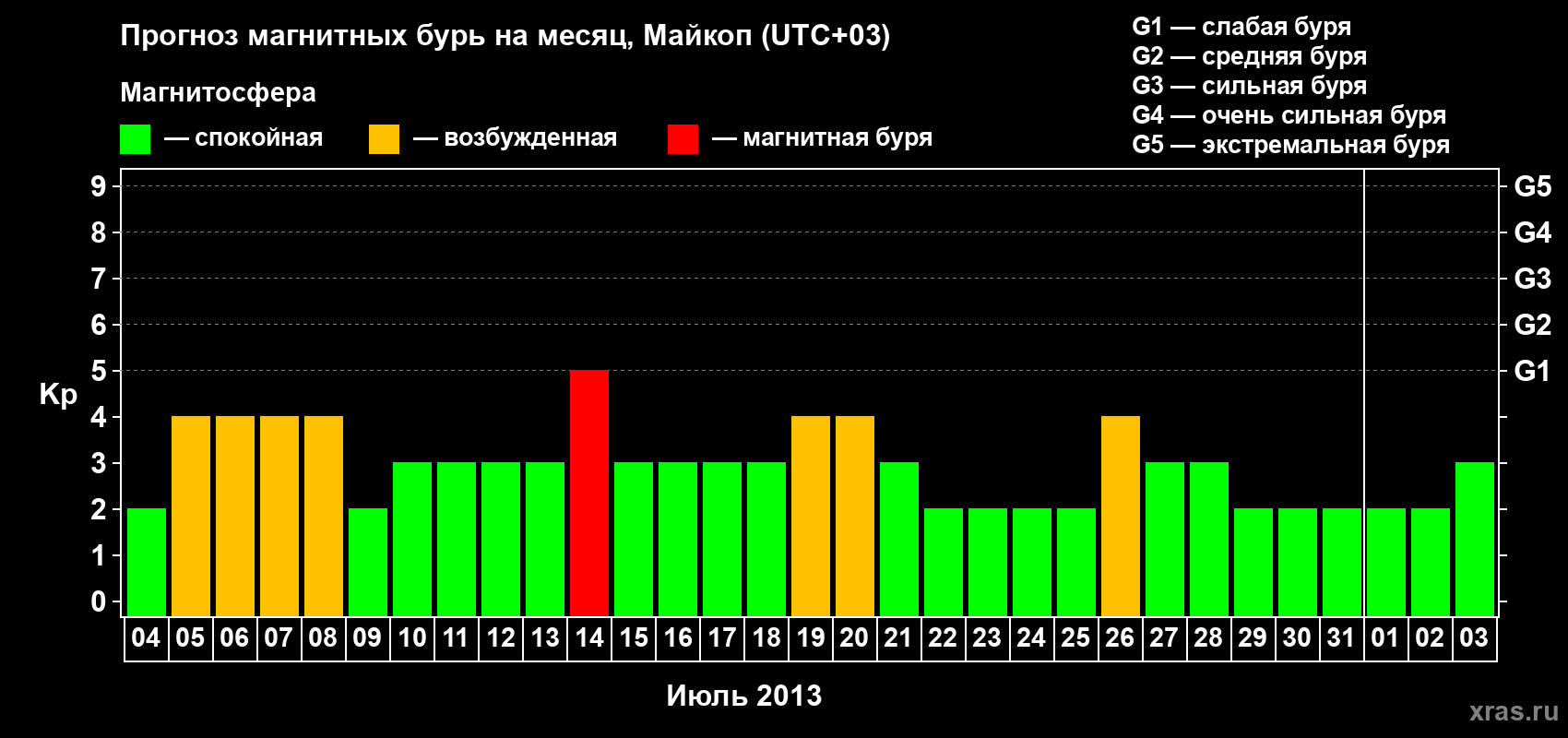 Прогноз максимального суточного геомагнитного индекса Kp на <b>1 месяц</b> (31 день) <b>с 04 июля по 03 августа 2013 г</b>