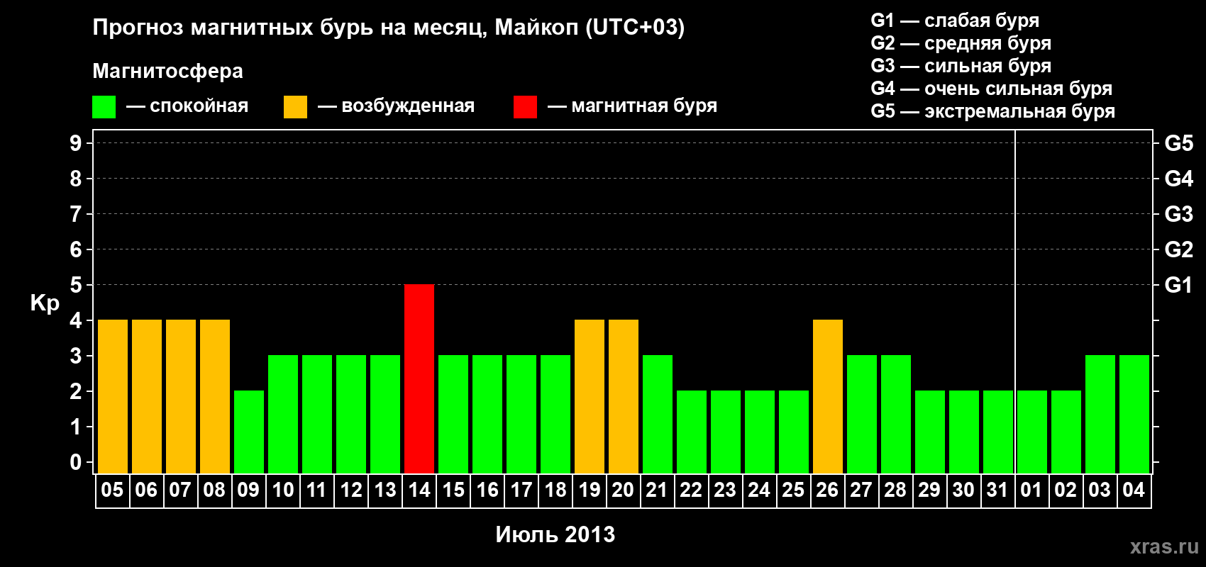 Прогноз максимального суточного геомагнитного индекса Kp на <b>1 месяц</b> (31 день) <b>с 05 июля по 04 августа 2013 г</b>