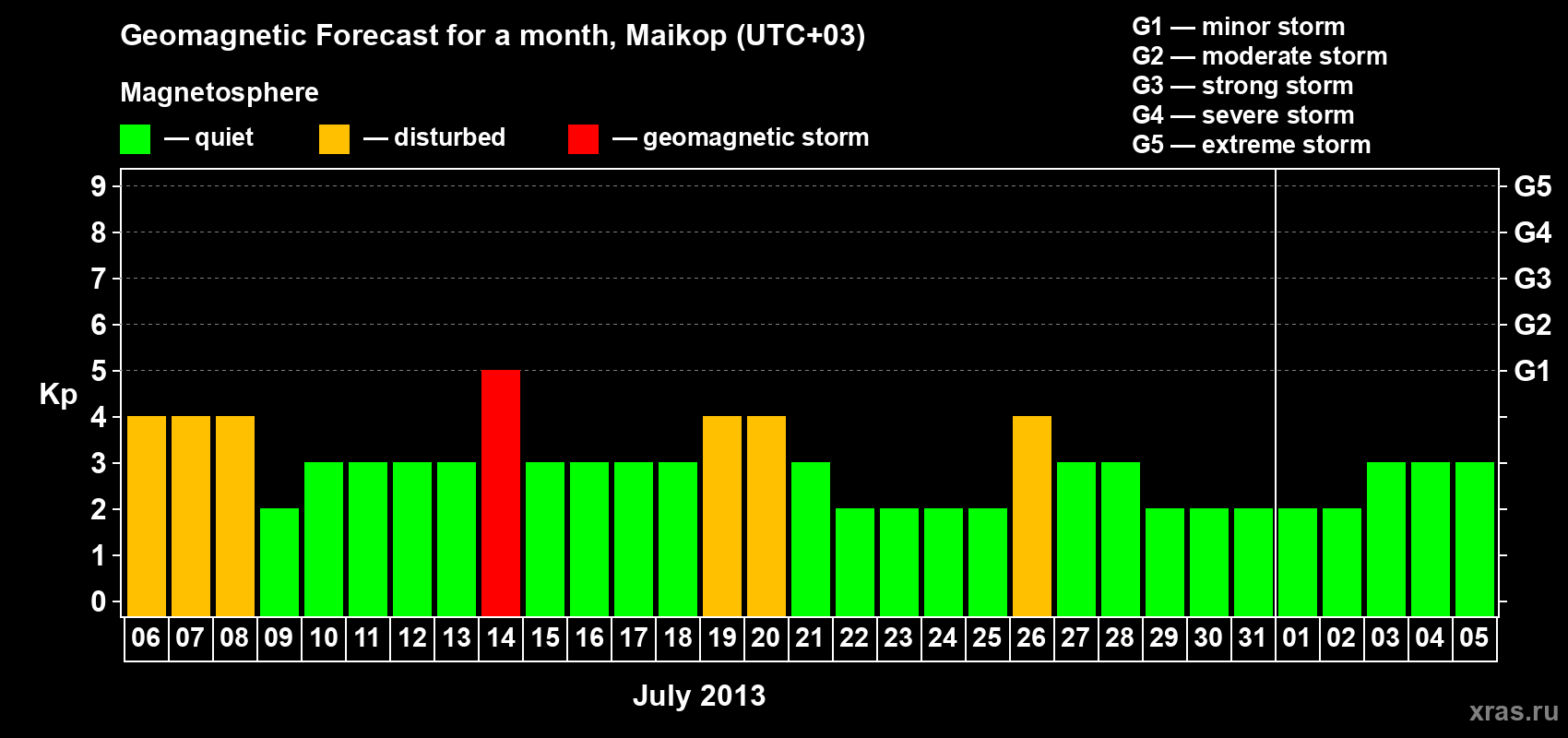 Forecast of the daily maximal value of geomagnetic index Kp for <b>1 month</b> (31 days) <b>from Jul 06, 2013 to Aug 05, 2013</b>