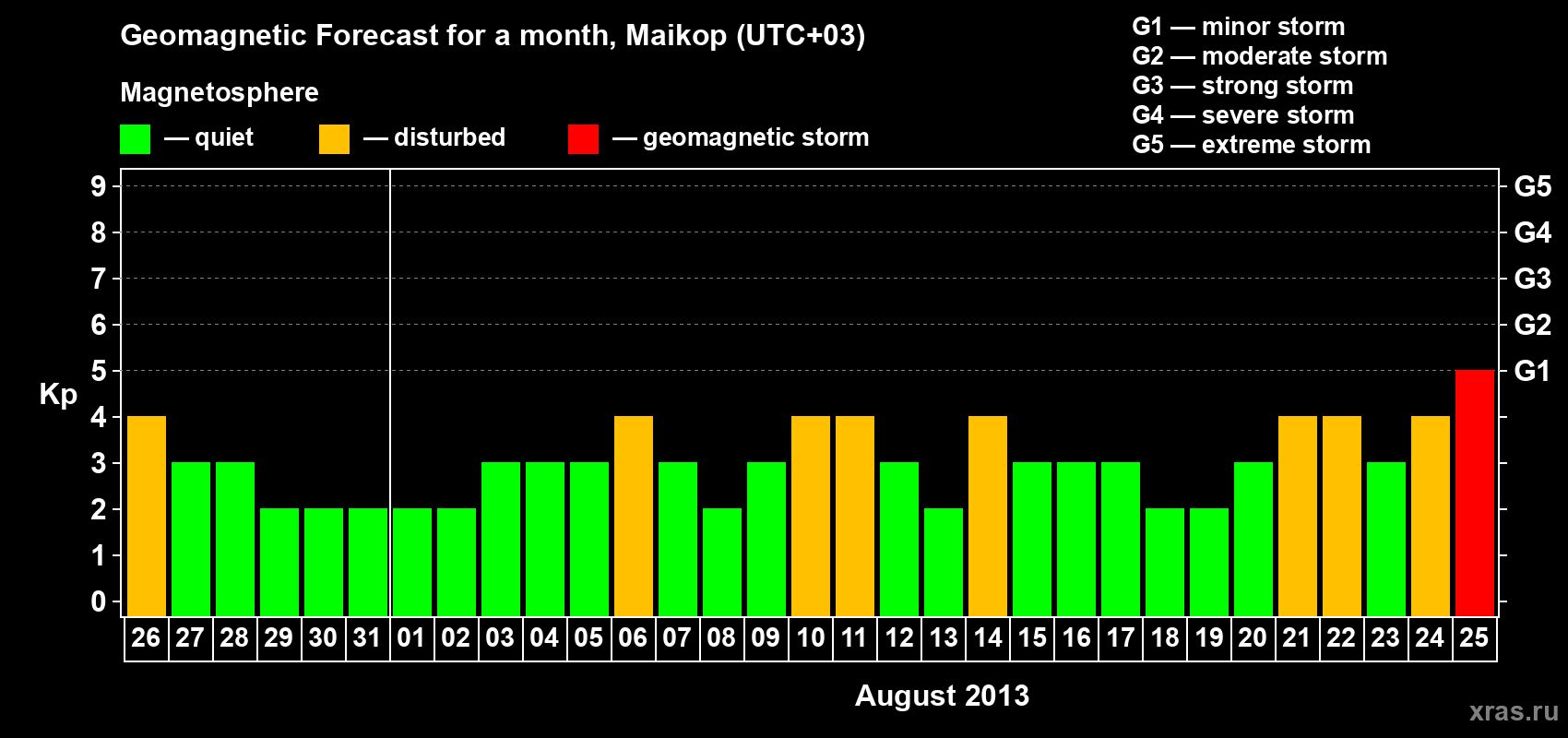 Forecast of the daily maximal value of geomagnetic index Kp for <b>1 month</b> (31 days) <b>from Jul 26, 2013 to Aug 25, 2013</b>