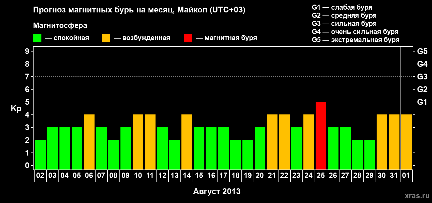 Прогноз максимального суточного геомагнитного индекса Kp на <b>1 месяц</b> (31 день) <b>с 02 августа по 01 сентября 2013 г</b>