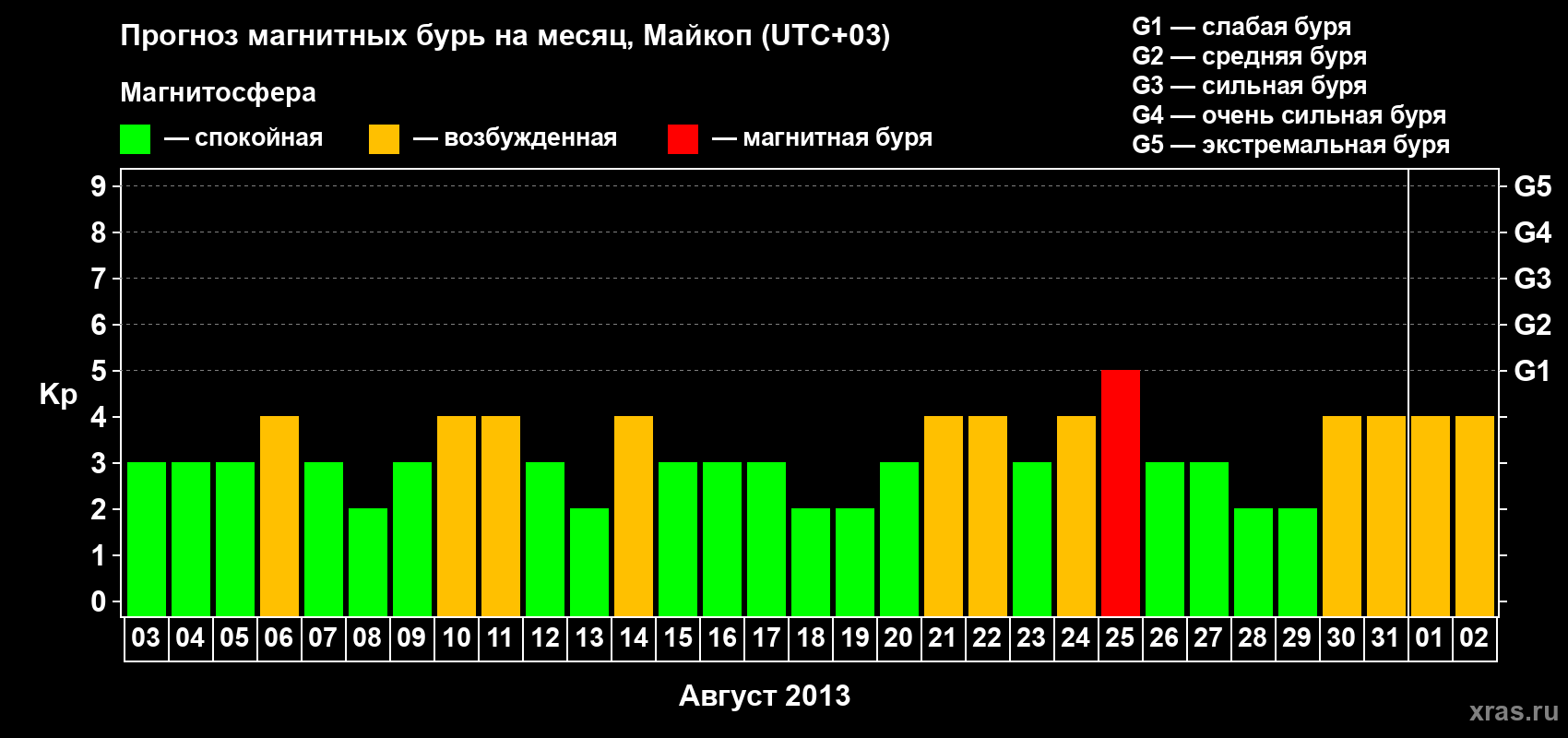 Прогноз максимального суточного геомагнитного индекса Kp на <b>1 месяц</b> (31 день) <b>с 03 августа по 02 сентября 2013 г</b>