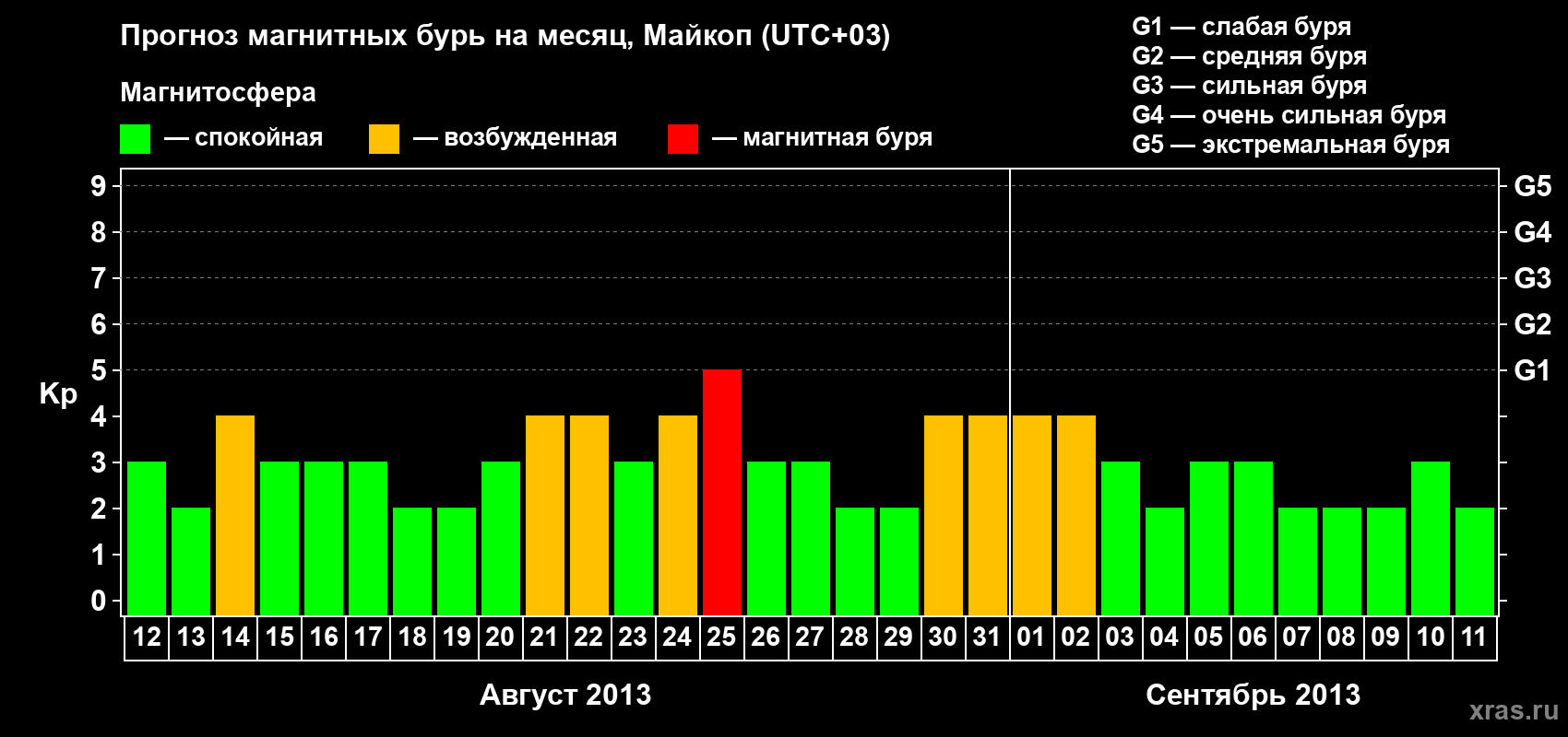 Прогноз максимального суточного геомагнитного индекса Kp на <b>1 месяц</b> (31 день) <b>с 12 августа по 11 сентября 2013 г</b>