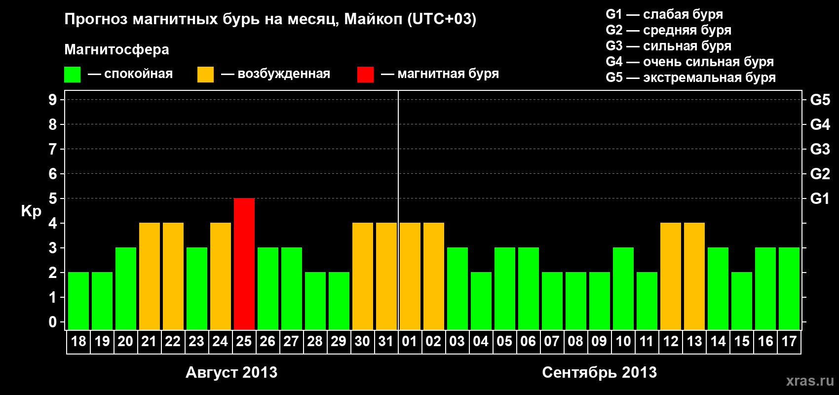 Прогноз максимального суточного геомагнитного индекса Kp на <b>1 месяц</b> (31 день) <b>с 18 августа по 17 сентября 2013 г</b>