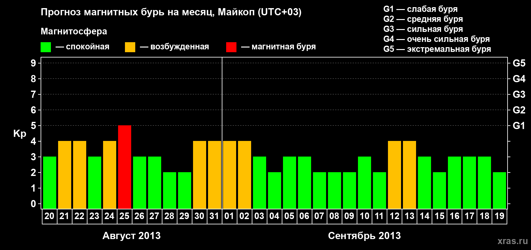 Прогноз максимального суточного геомагнитного индекса Kp на <b>1 месяц</b> (31 день) <b>с 20 августа по 19 сентября 2013 г</b>